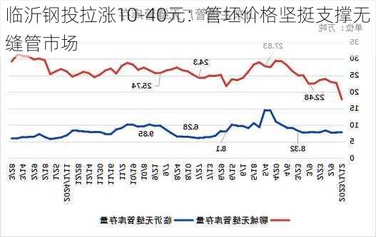 临沂钢投拉涨10-40元：管坯价格坚挺支撑无缝管市场