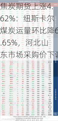 焦炭期货上涨4.62%：纽斯卡尔煤炭运量环比降6.65%，河北山东市场采购价下调