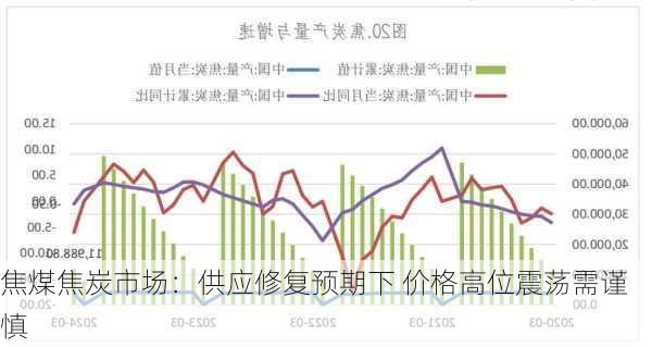 焦煤焦炭市场：供应修复预期下 价格高位震荡需谨慎