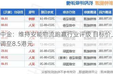 中金：维持安能物流跑赢行业评级 目标价上调至8.5港元