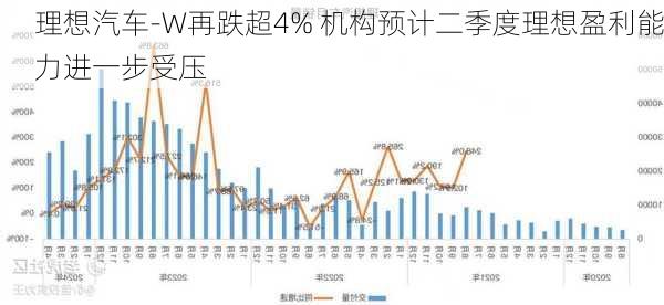 理想汽车-W再跌超4% 机构预计二季度理想盈利能力进一步受压