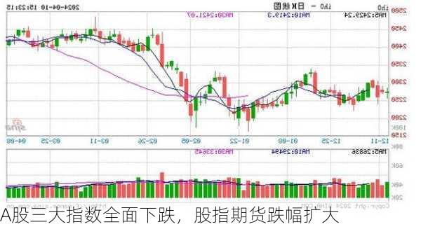 A股三大指数全面下跌，股指期货跌幅扩大