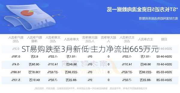 ST易购跌至3月新低 主力净流出665万元