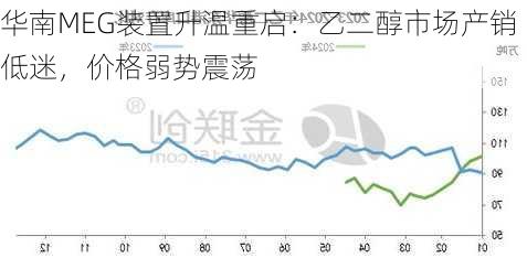 华南MEG装置升温重启：乙二醇市场产销低迷，价格弱势震荡