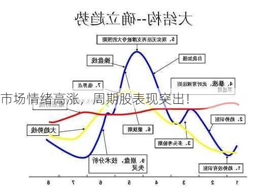 市场情绪高涨，周期股表现突出！