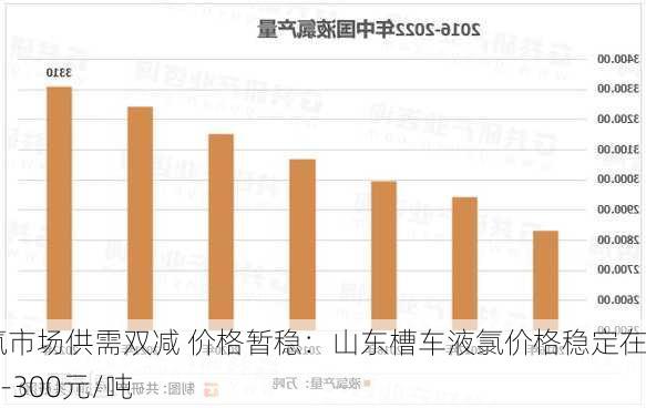 液氯市场供需双减 价格暂稳：山东槽车液氯价格稳定在250-300元/吨