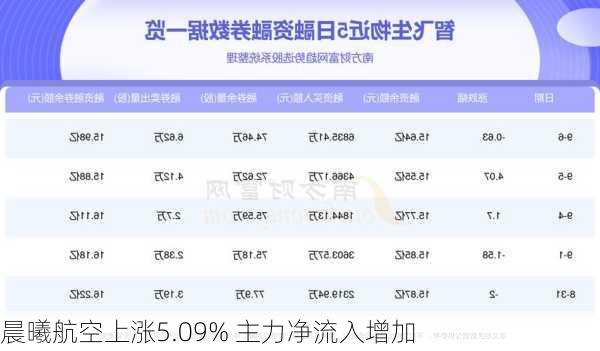 晨曦航空上涨5.09% 主力净流入增加