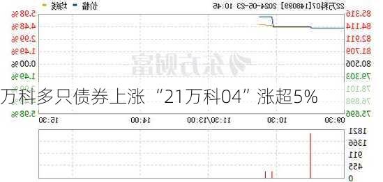 万科多只债券上涨 “21万科04”涨超5%