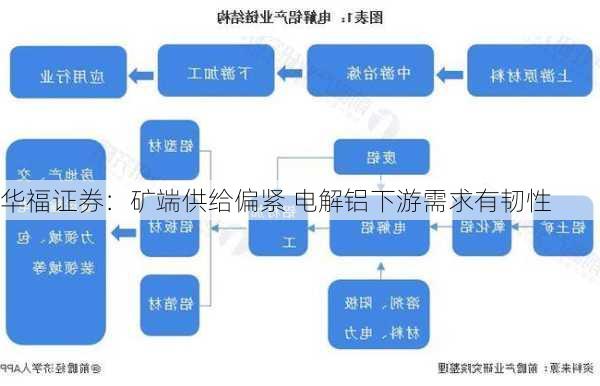 华福证券：矿端供给偏紧 电解铝下游需求有韧性