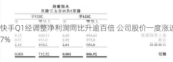 快手Q1经调整净利润同比升逾百倍 公司股价一度涨近7%