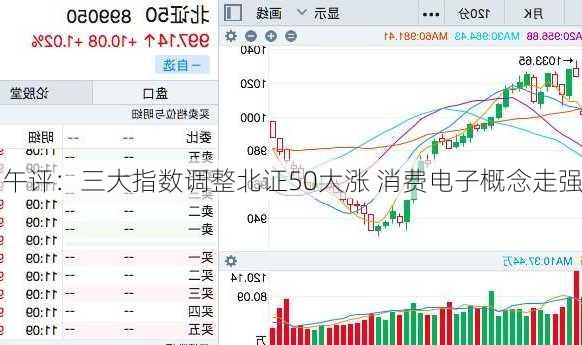 午评：三大指数调整北证50大涨 消费电子概念走强