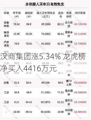 汉商集团涨5.34% 龙虎榜净买入4416万元