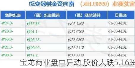 宝龙商业盘中异动 股价大跌5.16%