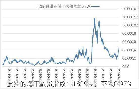 波罗的海干散货指数：1829点，下跌0.97%