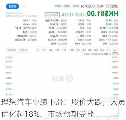 理想汽车业绩下滑：股价大跌，人员优化超18%，市场预期受挫