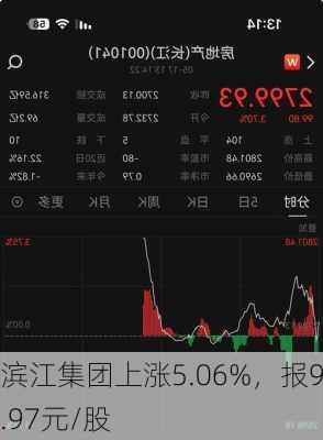 滨江集团上涨5.06%，报9.97元/股