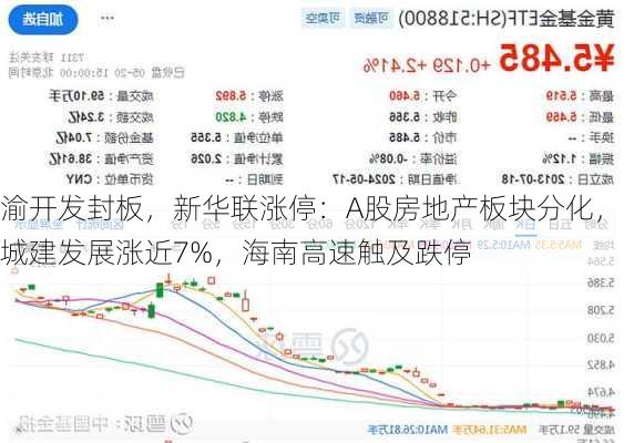 渝开发封板，新华联涨停：A股房地产板块分化，城建发展涨近7%，海南高速触及跌停