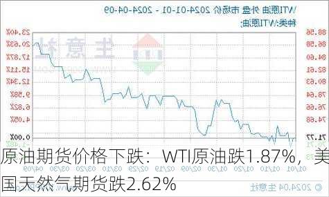 原油期货价格下跌：WTI原油跌1.87%，美国天然气期货跌2.62%