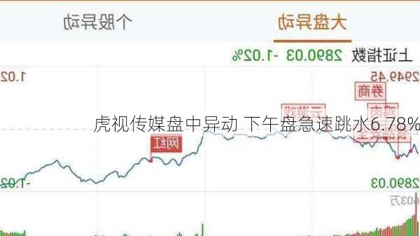 虎视传媒盘中异动 下午盘急速跳水6.78%