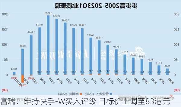 富瑞：维持快手-W买入评级 目标价上调至83港元