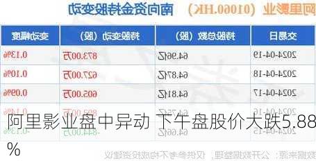 阿里影业盘中异动 下午盘股价大跌5.88%