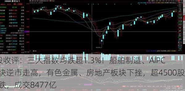 A股收评：三大指数均跌超1.3%！船舶制造、AIPC板块逆市走高，有色金属、房地产板块下挫，超4500股下跌，成交8477亿