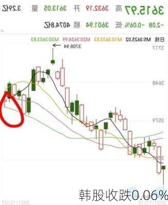 韩股收跌0.06%