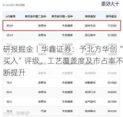 研报掘金丨华鑫证券：予北方华创“买入”评级，工艺覆盖度及市占率不断提升