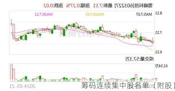 筹码连续集中股名单（附股）