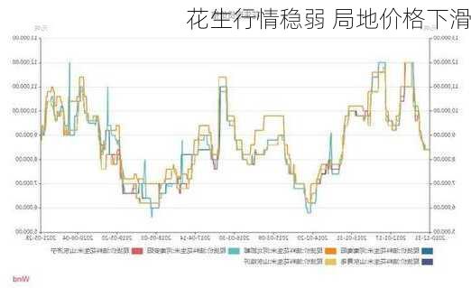 花生行情稳弱 局地价格下滑