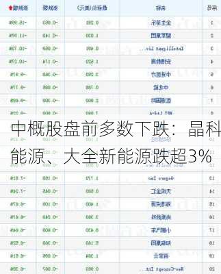 中概股盘前多数下跌：晶科能源、大全新能源跌超3%