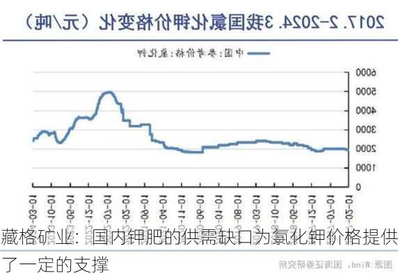 藏格矿业：国内钾肥的供需缺口为氯化钾价格提供了一定的支撑