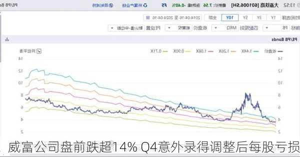 威富公司盘前跌超14% Q4意外录得调整后每股亏损