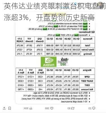 英伟达业绩亮眼刺激台积电盘前涨超3%，开盘势创历史新高