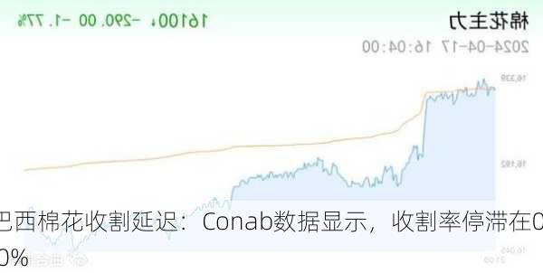 巴西棉花收割延迟：Conab数据显示，收割率停滞在0.0%