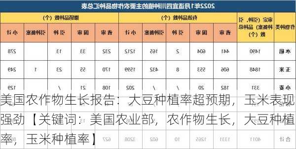 美国农作物生长报告：大豆种植率超预期，玉米表现强劲【关键词：美国农业部，农作物生长，大豆种植率，玉米种植率】