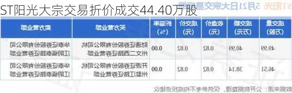 ST阳光大宗交易折价成交44.40万股