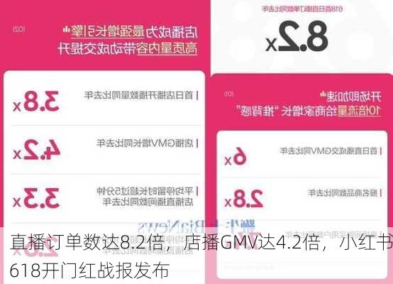 直播订单数达8.2倍，店播GMV达4.2倍，小红书618开门红战报发布