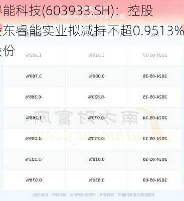 睿能科技(603933.SH)：控股股东睿能实业拟减持不超0.9513%股份