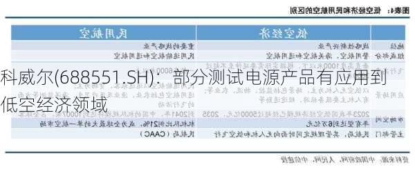 科威尔(688551.SH)：部分测试电源产品有应用到低空经济领域