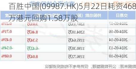 百胜中国(09987.HK)5月22日耗资468万港元回购1.58万股