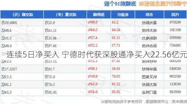 连续5日净买入 宁德时代获深股通净买入22.56亿元