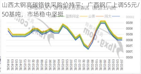 山西太钢高碳铬铁采购价持平：广西钢厂上调55元/50基吨，市场稳中坚挺