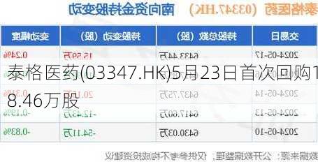 泰格医药(03347.HK)5月23日首次回购18.46万股