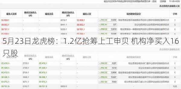 5月23日龙虎榜：1.2亿抢筹上工申贝 机构净买入16只股