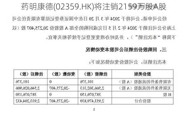 药明康德(02359.HK)将注销2159万股A股