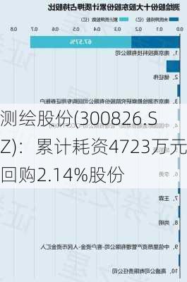 测绘股份(300826.SZ)：累计耗资4723万元回购2.14%股份