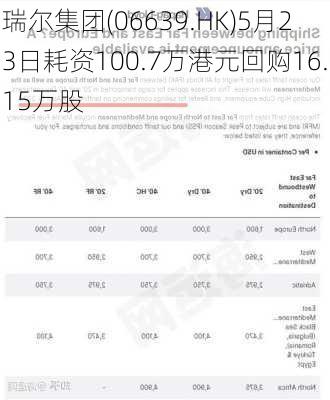 瑞尔集团(06639.HK)5月23日耗资100.7万港元回购16.15万股