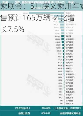 乘联会：5月狭义乘用车零售预计165万辆 环比增长7.5%