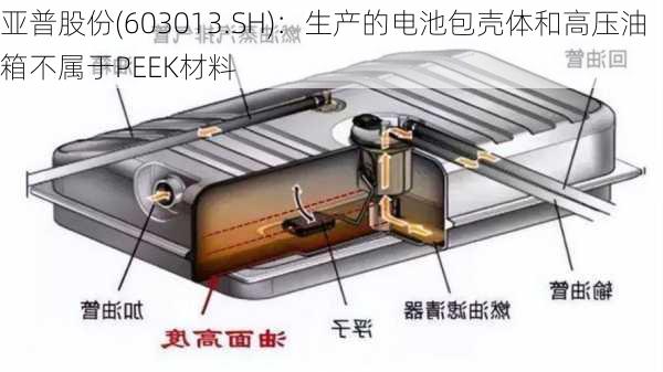 亚普股份(603013.SH)：生产的电池包壳体和高压油箱不属于PEEK材料